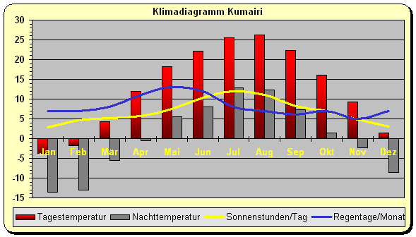 Armenien Wetter & Klima: Klimatabelle, Temperaturen und beste Reisezeit